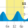 Tide chart for Conanicut Point, Conanicut Island, Rhode Island on 2023/06/11