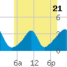 Tide chart for Conanicut Point, Conanicut Island, Rhode Island on 2023/06/21