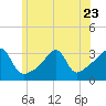 Tide chart for Conanicut Point, Conanicut Island, Rhode Island on 2023/06/23