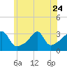 Tide chart for Conanicut Point, Conanicut Island, Rhode Island on 2023/06/24