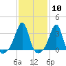 Tide chart for Conanicut Point, Conanicut Island, Rhode Island on 2024/02/10
