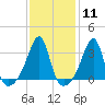 Tide chart for Conanicut Point, Conanicut Island, Rhode Island on 2024/02/11