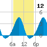 Tide chart for Conanicut Point, Conanicut Island, Rhode Island on 2024/02/12