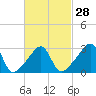 Tide chart for Conanicut Point, Conanicut Island, Rhode Island on 2024/02/28
