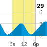 Tide chart for Conanicut Point, Conanicut Island, Rhode Island on 2024/02/29