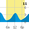Tide chart for Conanicut Point, Conanicut Island, Rhode Island on 2024/06/11