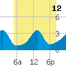 Tide chart for Conanicut Point, Conanicut Island, Rhode Island on 2024/06/12