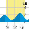 Tide chart for Conanicut Point, Conanicut Island, Rhode Island on 2024/06/16