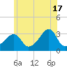 Tide chart for Conanicut Point, Conanicut Island, Rhode Island on 2024/06/17