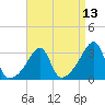 Tide chart for Conanicut Point, Rhode Island on 2025/04/13