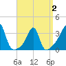 Tide chart for Conanicut Point, Rhode Island on 2025/04/2