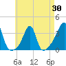 Tide chart for Conanicut Point, Rhode Island on 2025/04/30