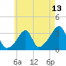 Tide chart for Conanicut Point, Rhode Island on 2025/05/13