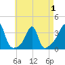 Tide chart for Conanicut Point, Rhode Island on 2025/05/1