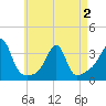 Tide chart for Conanicut Point, Rhode Island on 2025/05/2