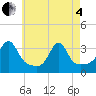 Tide chart for Conanicut Point, Rhode Island on 2025/05/4