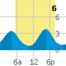 Tide chart for Conanicut Point, Rhode Island on 2025/05/6