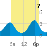 Tide chart for Conanicut Point, Rhode Island on 2025/05/7