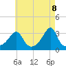 Tide chart for Conanicut Point, Rhode Island on 2025/05/8