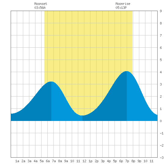 Tide chart for Conanicut Point on 2025/05/09