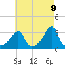Tide chart for Conanicut Point, Rhode Island on 2025/05/9
