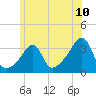 Tide chart for Conanicut Point, Rhode Island on 2025/06/10