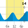 Tide chart for Conanicut Point, Rhode Island on 2025/06/14
