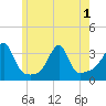 Tide chart for Conanicut Point, Rhode Island on 2025/06/1