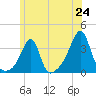 Tide chart for Conanicut Point, Rhode Island on 2025/06/24