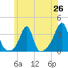Tide chart for Conanicut Point, Rhode Island on 2025/06/26