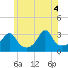 Tide chart for Conanicut Point, Rhode Island on 2025/06/4
