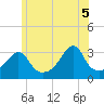 Tide chart for Conanicut Point, Rhode Island on 2025/06/5