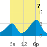 Tide chart for Conanicut Point, Rhode Island on 2025/06/7