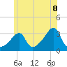 Tide chart for Conanicut Point, Rhode Island on 2025/06/8