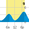 Tide chart for Conanicut Point, Rhode Island on 2025/06/9