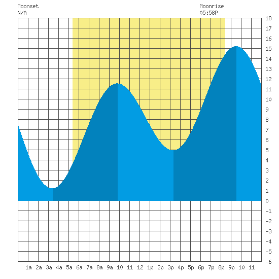 Tide Chart for 2021/08/17