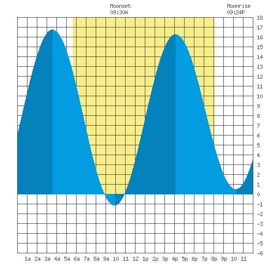 Tide Chart for 2021/08/25