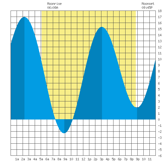 Tide Chart for 2021/08/9