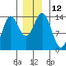 Tide chart for Anchor Point, Cook Inlet, Alaska on 2022/12/12