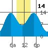 Tide chart for Anchor Point, Cook Inlet, Alaska on 2022/12/14