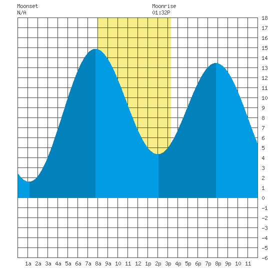 Tide Chart for 2022/12/1