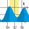 Tide chart for Anchor Point, Cook Inlet, Alaska on 2022/12/1