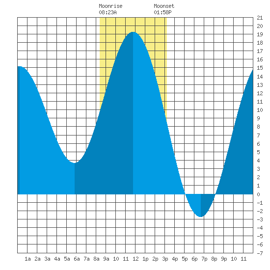 Tide Chart for 2022/12/22