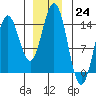 Tide chart for Anchor Point, Cook Inlet, Alaska on 2022/12/24