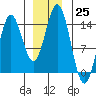 Tide chart for Anchor Point, Cook Inlet, Alaska on 2022/12/25