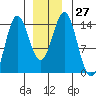 Tide chart for Anchor Point, Cook Inlet, Alaska on 2022/12/27