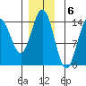 Tide chart for Anchor Point, Cook Inlet, Alaska on 2022/12/6