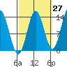 Tide chart for Anchor Point, Cook Inlet, Alaska on 2023/09/27