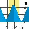 Tide chart for Anchor Point, Cook Inlet, Alaska on 2023/11/10