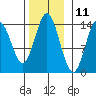 Tide chart for Anchor Point, Cook Inlet, Alaska on 2023/11/11